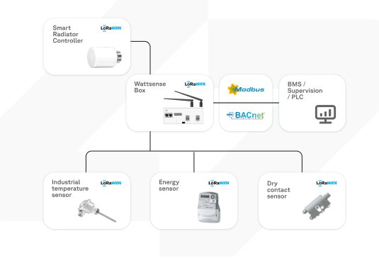 LoRaWAN to BACnet-modbus